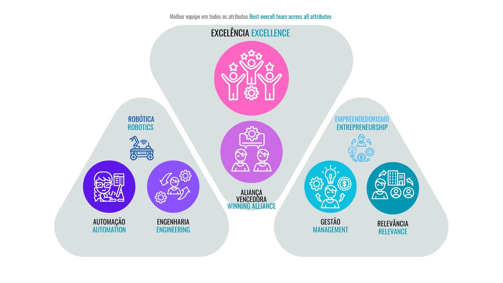Sistema de premiação da Robocopa: Excelência, Aliança Vencedora e as áreas de Robótica (Automação e Engenharia) e Empreendedorismo (Gestão e Relevância)